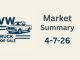 Market Summary for April 7th 2026